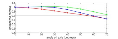 LG C1 OLED Chroma Graph