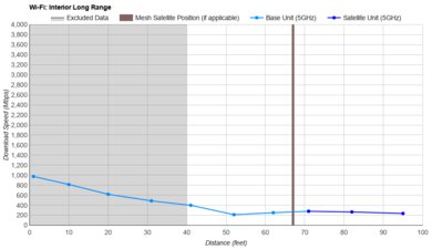 UniFi U6 Pro (Wireless Backhaul) Long Range Graph