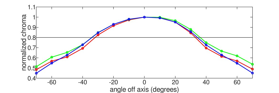 Lenovo Legion Y27q-20 Vertical Chroma Graph