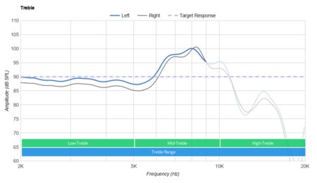 Ultimate Ears FITS Truly Wireless Treble