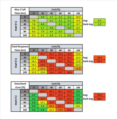 Dell C1422H Response Time Table