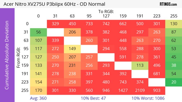 Acer Nitro XV275U P3biipx CAD Heatmap 60Hz