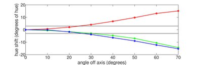 TCL R745 QLED Hue Graph