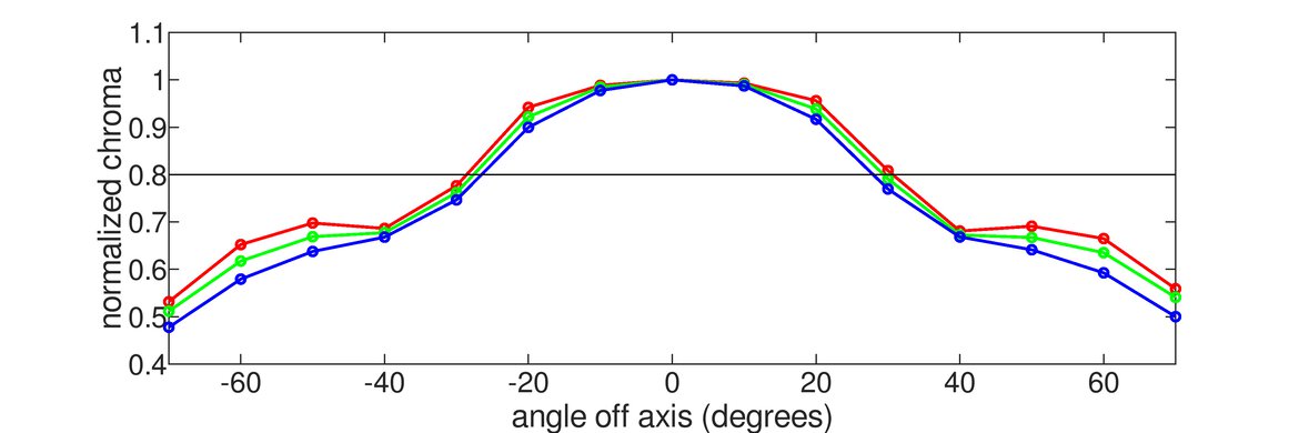 Dell S3222DGM Horizontal Chroma Graph