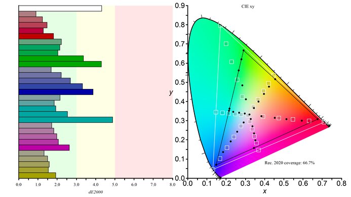 Dell UltraSharp U2720Q Rec. 2020 Color Gamut Picture