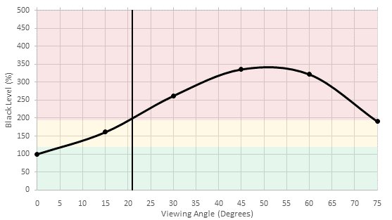 Vizio P Series XLED 2017 Black Level Picture