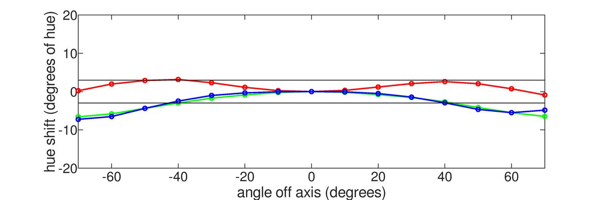 Dell S2417DG Horizontal Hue Graph