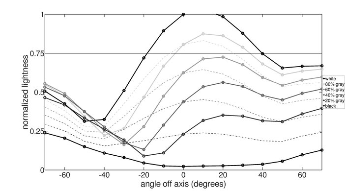 Dell S2716DG Vertical Lightness Graph