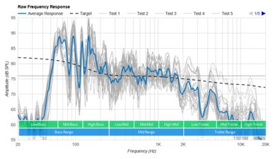 Sony GTK-XB90 Raw Frequency Response Graph