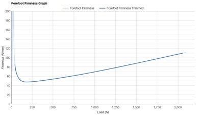 On Cloudboom Zone Forefoot Firmness Graph