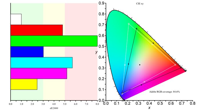 HP OMEN 27i Adobe RGB Color Gamut Picture