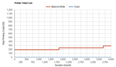 HP LaserJet M209dwe Printer Total Cost