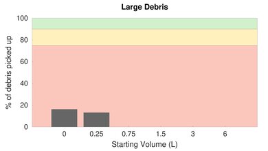 eufy RoboVac 15C Bare Floor Large Debris Graph