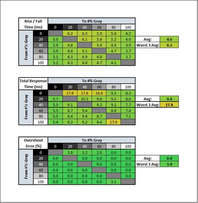 LG 27GN950-B Response Time Table