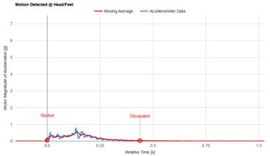 Nectar Premier Hybrid Head/Feet Motion Isolation
