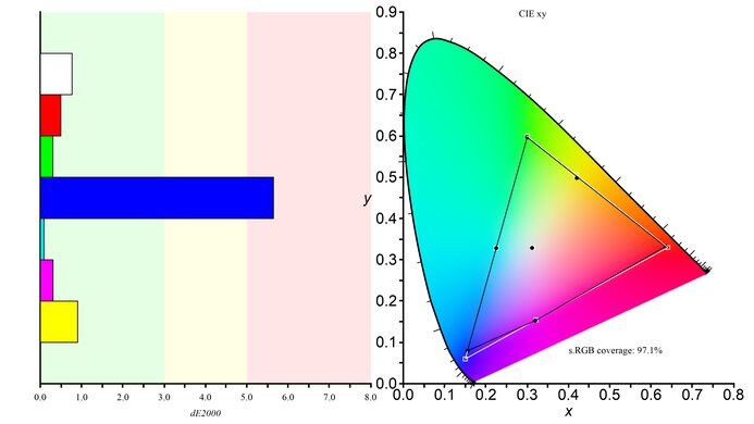 Gigabyte G27QC Color Gamut sRGB Picture