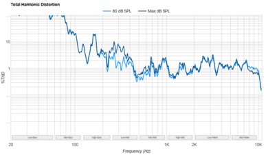 Samsung DU6900 Total Harmonic Distortion