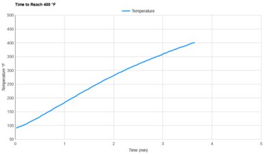 Philips 3000 Series Dual Basket NA350/00 Preheat Speed