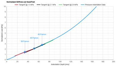 Puffy Lux Head/Feet Firmness