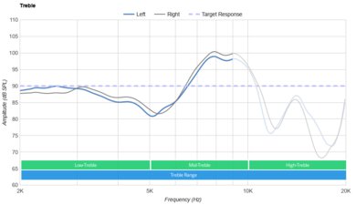 JBL Tune 660NC Wireless Treble
