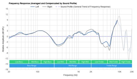 HyperX Cloud Flight S Peaks/Dips Graph