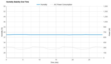 LG LW6023IVSM Humidity Stability Over Time