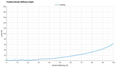 Brooks Adrenaline GTS 25 Forefoot Rocker Stiffness Graph
