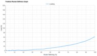 Brooks Adrenaline GTS 25 Forefoot Rocker Stiffness Graph