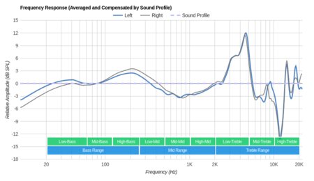 MEE audio X7 Wireless Peaks/Dips Graph