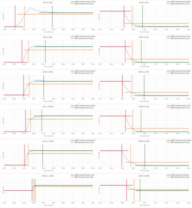 Samsung TU6980 Response Time Chart