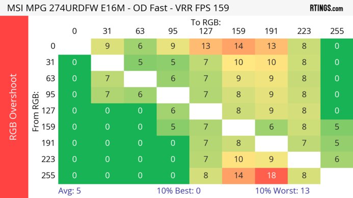 MSI MPG 274URDFW E16M Heatmap RGB Overshoot
