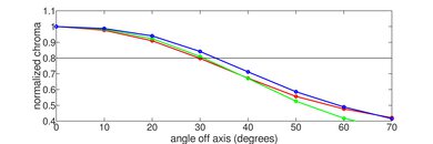 Hisense U6/U6H Chroma Graph