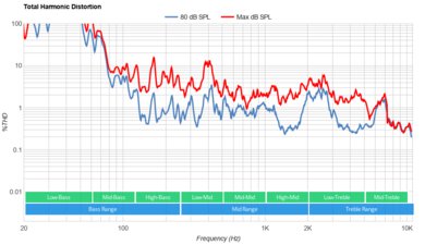 LG C3 OLED Total Harmonic Distortion