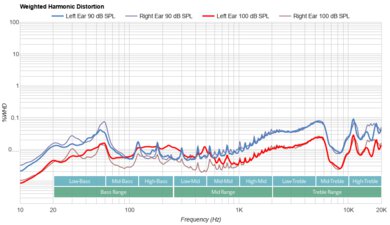 Pioneer DJ HDJ-CUE1BT Weighted Harmonic Distortion