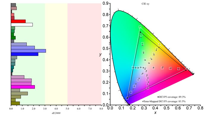 Samsung C49RG9/CRG9 DCI-P3 Color Gamut Picture