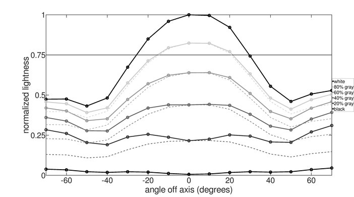 LG 32GK850G-B Vertical Lightness Graph