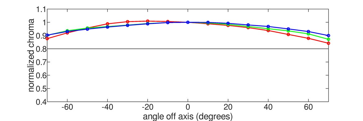 LG 34GS95QE-B Chroma Graph