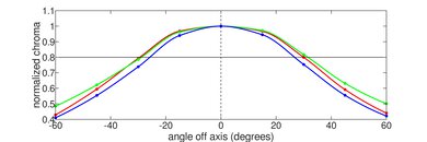 ASUS Chromebook Flip CX5 14 (2021) Horizontal Chroma Picture
