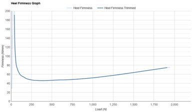 Nike Structure Plus Heel Firmness Graph