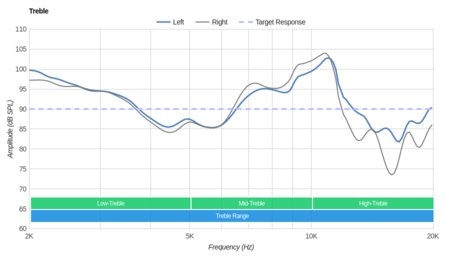 Sennheiser PXC 250 II Treble