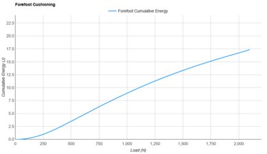 ASICS SUPERBLAST 3 Forefoot Cushioning