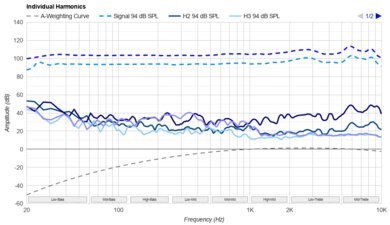 Audeze LCD-X Harmonics Levels