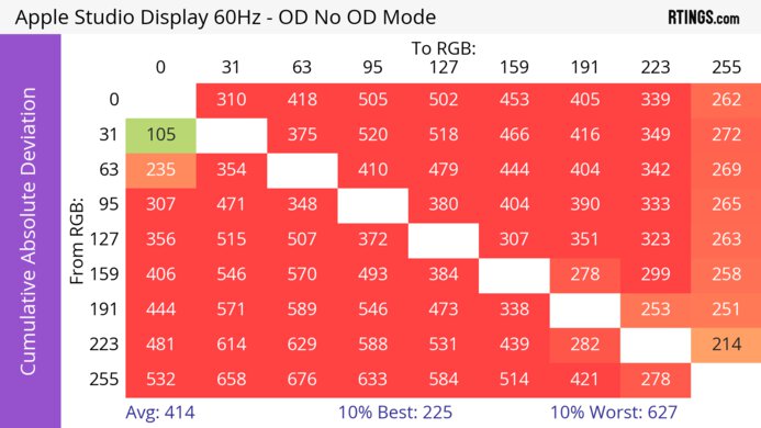 Apple Studio Display CAD Heatmap 60Hz