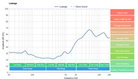 Bang & Olufsen Earset Wireless Leakage