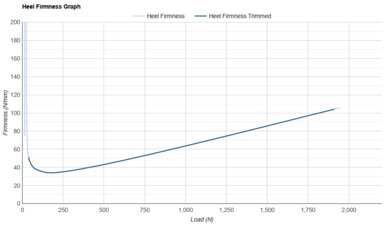 Nike Streakfly 2 Heel Firmness Graph