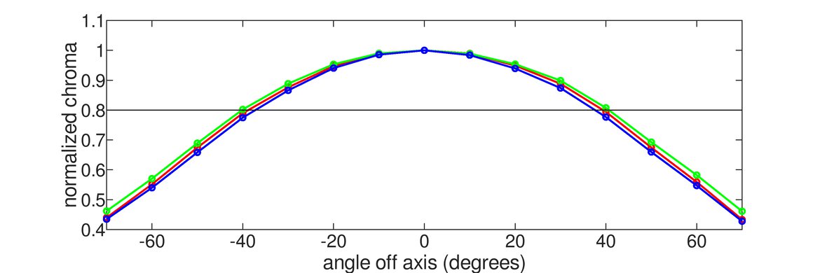ASUS ProArt Display PA279CRV Chroma Graph