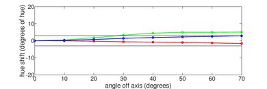 Sony A80L/A80CL OLED Hue Graph
