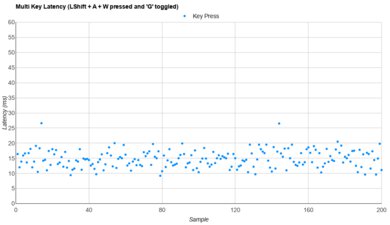 Logitech MX Keys S Multi-Key Latency Graph