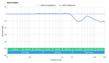 Bang & Olufsen Earset 3i Noise Isolation