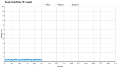 IQUNIX EZ60/EZ63 Single-Key Latency Graph